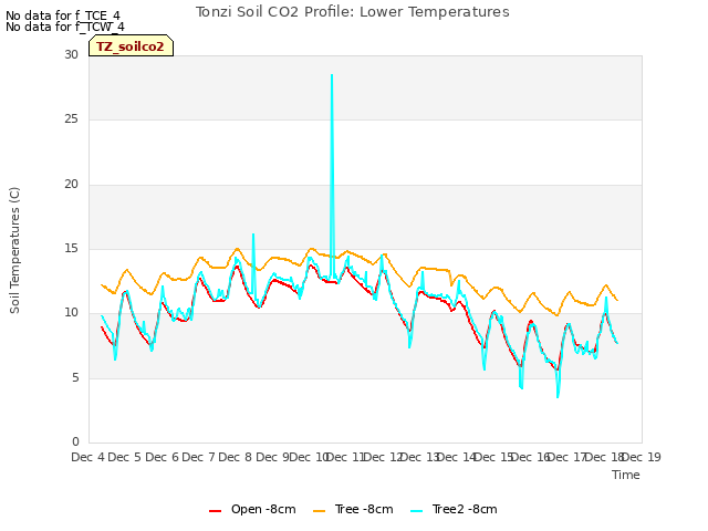 plot of Tonzi Soil CO2 Profile: Lower Temperatures