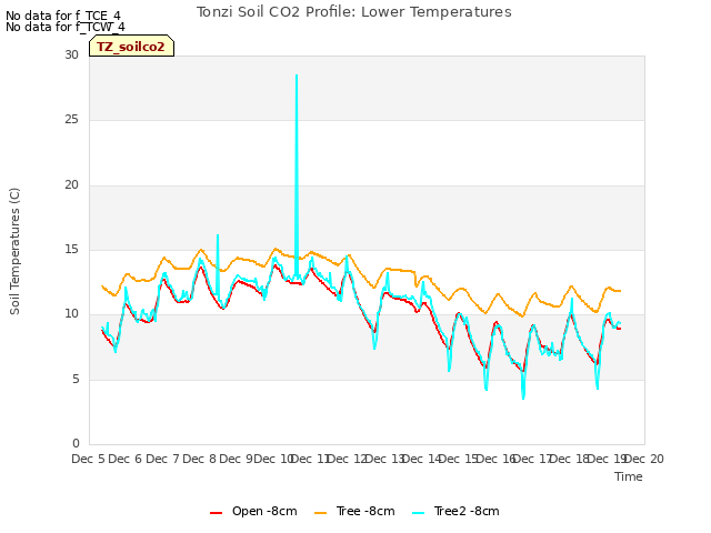 plot of Tonzi Soil CO2 Profile: Lower Temperatures