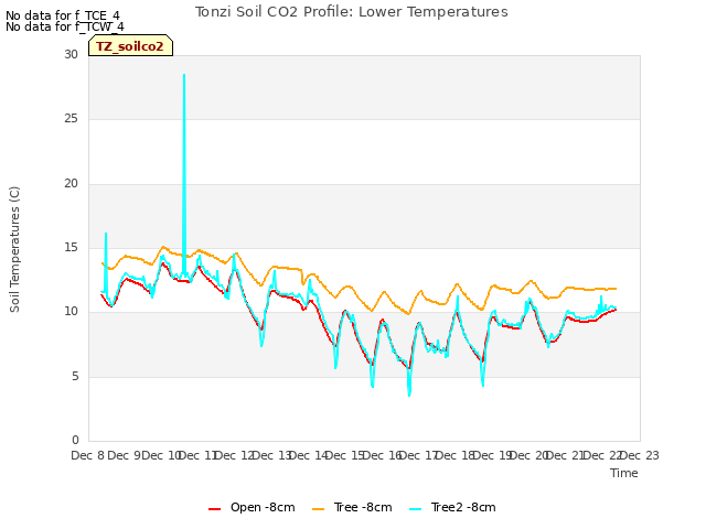 plot of Tonzi Soil CO2 Profile: Lower Temperatures