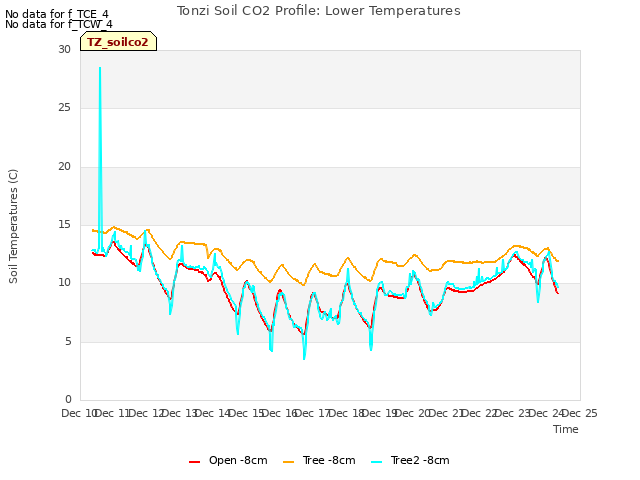 plot of Tonzi Soil CO2 Profile: Lower Temperatures