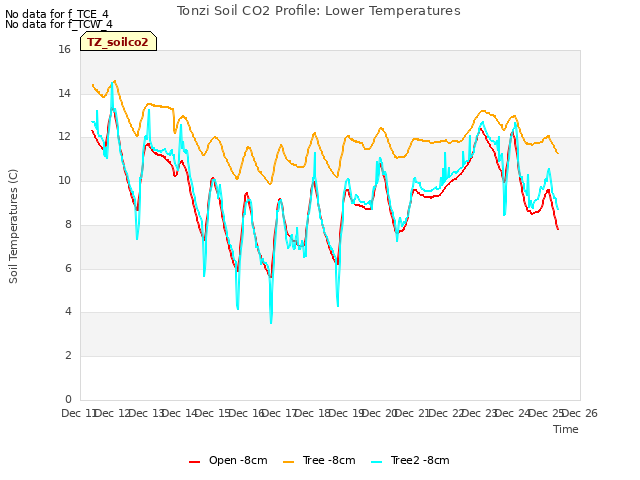 plot of Tonzi Soil CO2 Profile: Lower Temperatures