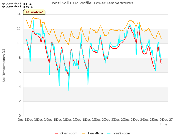 plot of Tonzi Soil CO2 Profile: Lower Temperatures