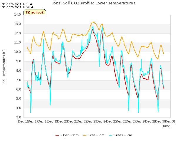 plot of Tonzi Soil CO2 Profile: Lower Temperatures