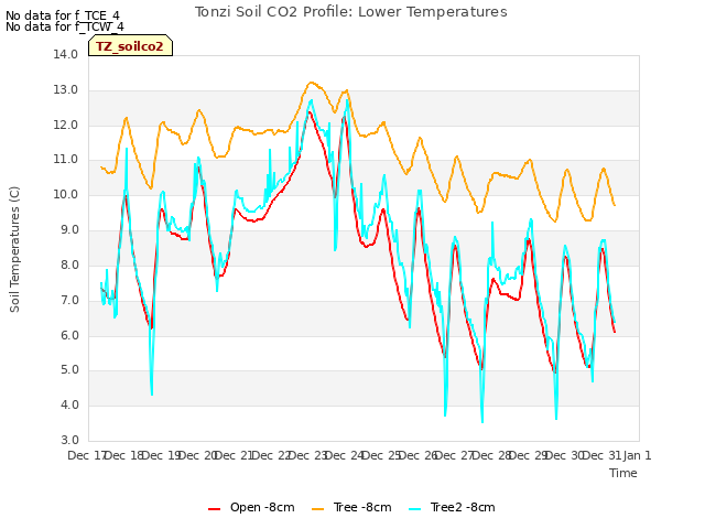 plot of Tonzi Soil CO2 Profile: Lower Temperatures