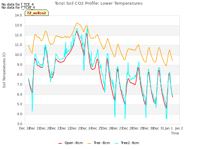 plot of Tonzi Soil CO2 Profile: Lower Temperatures