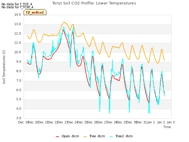 plot of Tonzi Soil CO2 Profile: Lower Temperatures