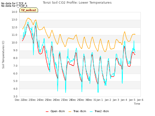 plot of Tonzi Soil CO2 Profile: Lower Temperatures