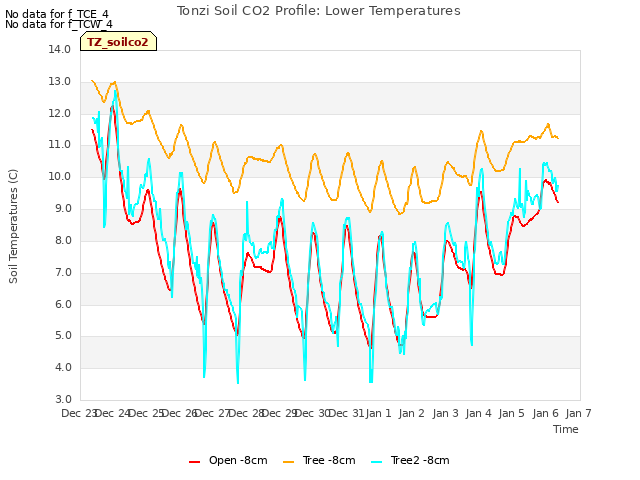 plot of Tonzi Soil CO2 Profile: Lower Temperatures