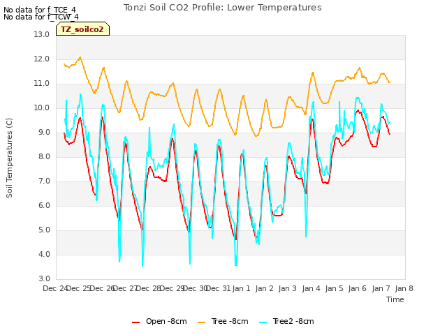 plot of Tonzi Soil CO2 Profile: Lower Temperatures