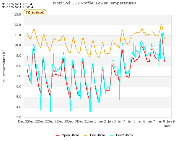 plot of Tonzi Soil CO2 Profile: Lower Temperatures