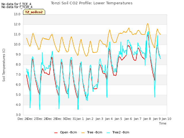 plot of Tonzi Soil CO2 Profile: Lower Temperatures