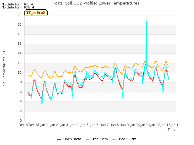 plot of Tonzi Soil CO2 Profile: Lower Temperatures