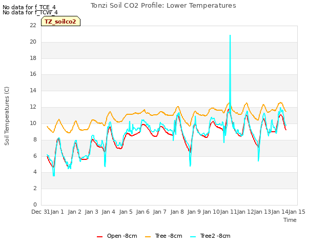 plot of Tonzi Soil CO2 Profile: Lower Temperatures