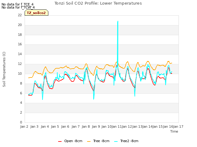 plot of Tonzi Soil CO2 Profile: Lower Temperatures