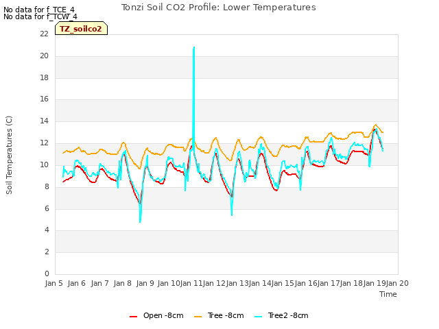 plot of Tonzi Soil CO2 Profile: Lower Temperatures