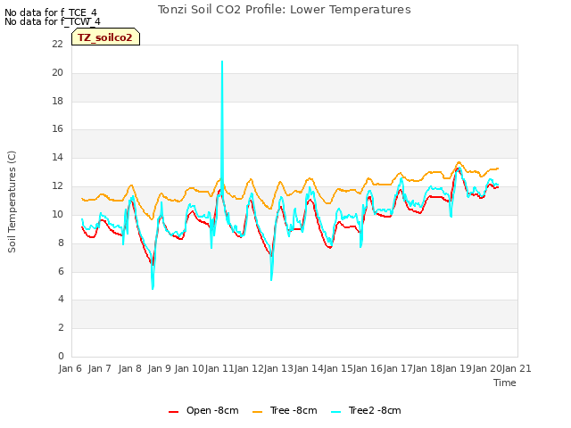 plot of Tonzi Soil CO2 Profile: Lower Temperatures