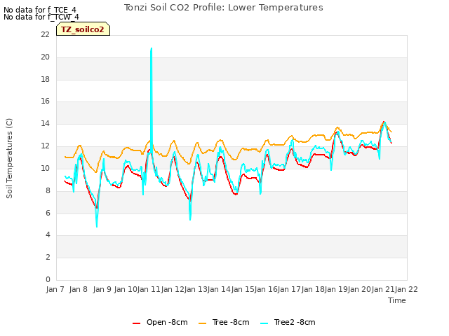 plot of Tonzi Soil CO2 Profile: Lower Temperatures