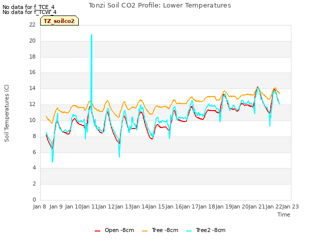 plot of Tonzi Soil CO2 Profile: Lower Temperatures