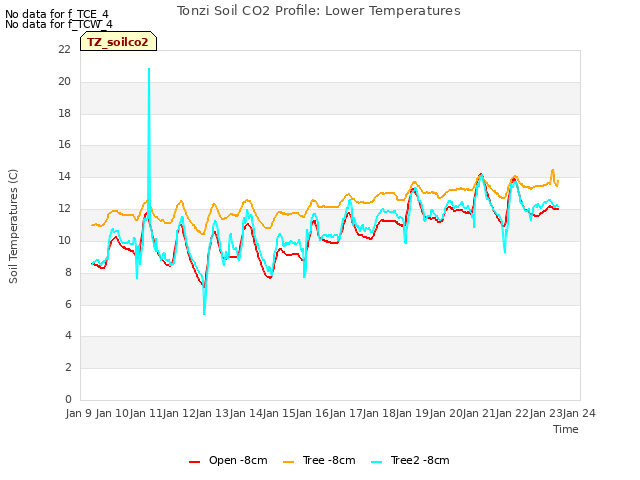 plot of Tonzi Soil CO2 Profile: Lower Temperatures