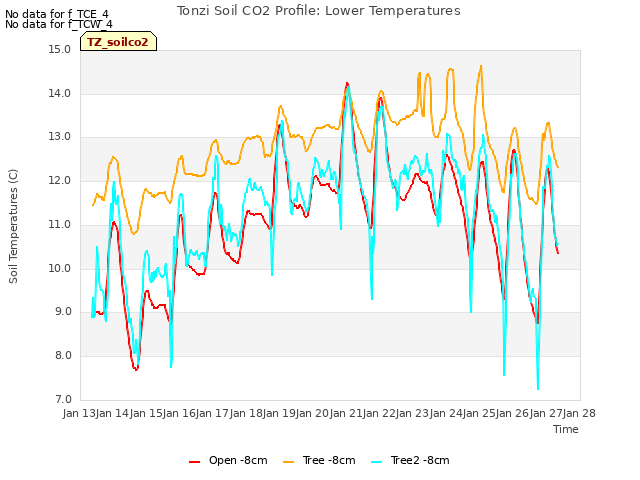 plot of Tonzi Soil CO2 Profile: Lower Temperatures