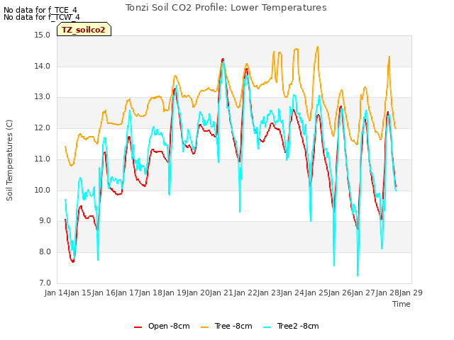 plot of Tonzi Soil CO2 Profile: Lower Temperatures