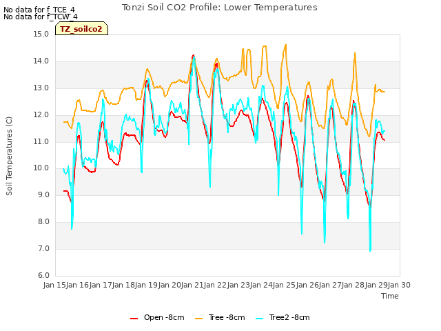 plot of Tonzi Soil CO2 Profile: Lower Temperatures