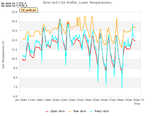 plot of Tonzi Soil CO2 Profile: Lower Temperatures