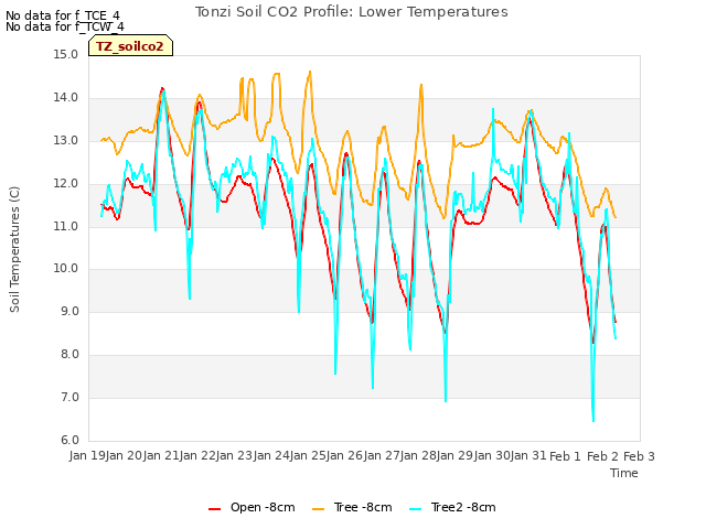 plot of Tonzi Soil CO2 Profile: Lower Temperatures