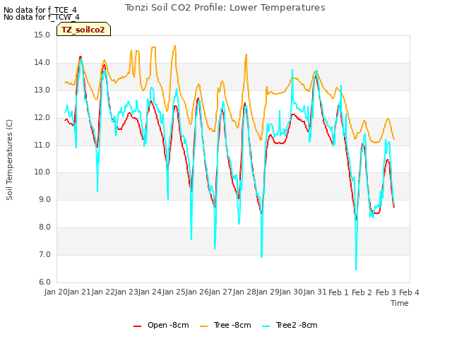 plot of Tonzi Soil CO2 Profile: Lower Temperatures