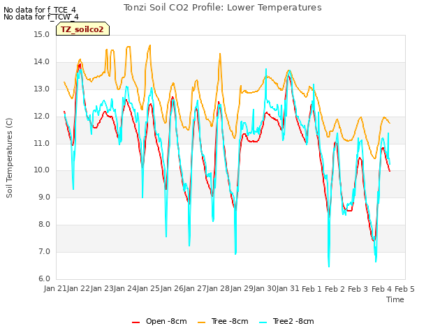 plot of Tonzi Soil CO2 Profile: Lower Temperatures