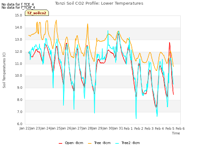 plot of Tonzi Soil CO2 Profile: Lower Temperatures