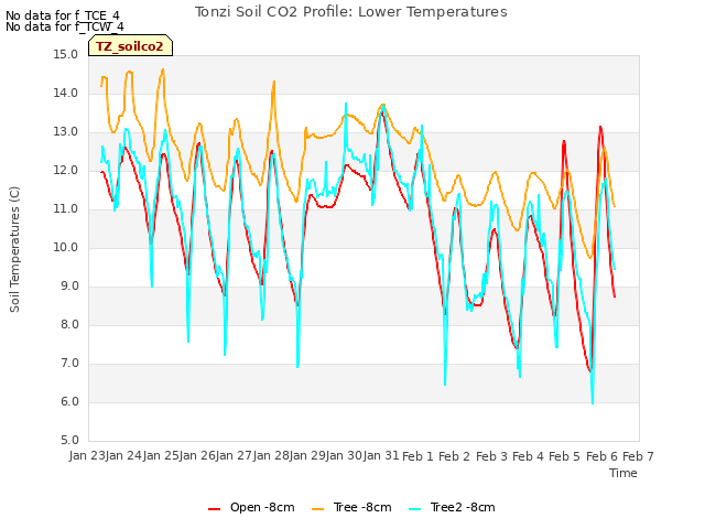 plot of Tonzi Soil CO2 Profile: Lower Temperatures