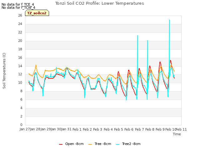 plot of Tonzi Soil CO2 Profile: Lower Temperatures