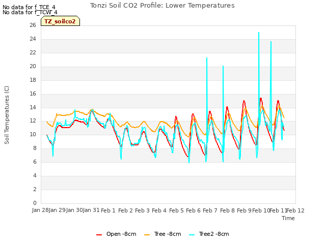 plot of Tonzi Soil CO2 Profile: Lower Temperatures