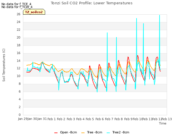 plot of Tonzi Soil CO2 Profile: Lower Temperatures