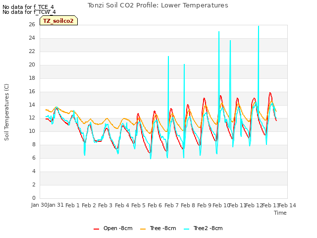 plot of Tonzi Soil CO2 Profile: Lower Temperatures