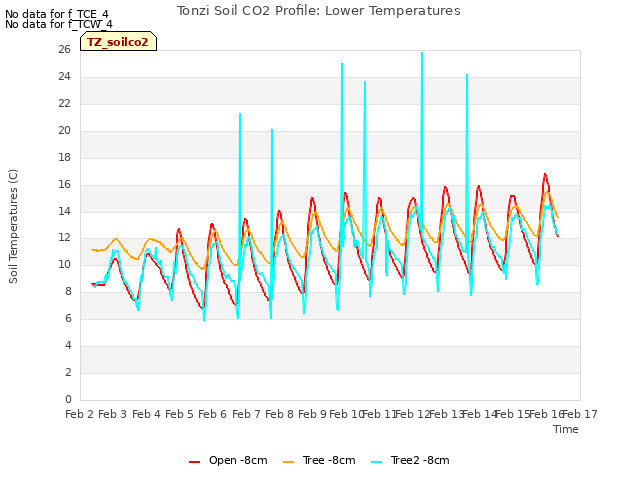 plot of Tonzi Soil CO2 Profile: Lower Temperatures