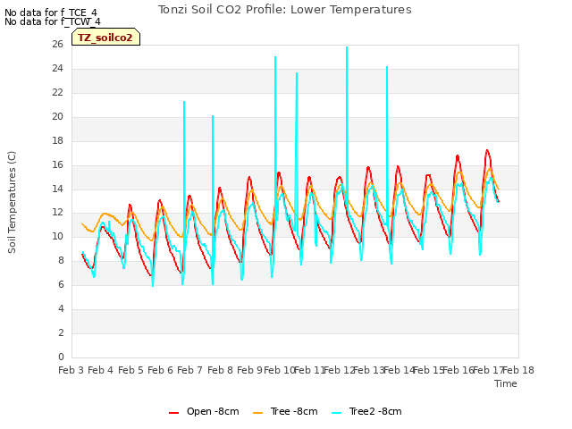 plot of Tonzi Soil CO2 Profile: Lower Temperatures