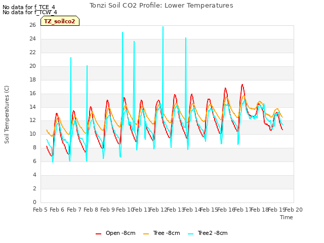 plot of Tonzi Soil CO2 Profile: Lower Temperatures