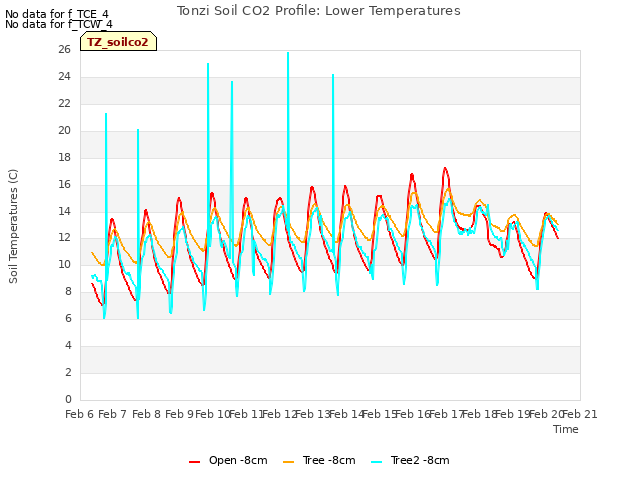 plot of Tonzi Soil CO2 Profile: Lower Temperatures