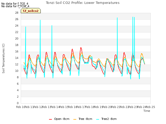 plot of Tonzi Soil CO2 Profile: Lower Temperatures