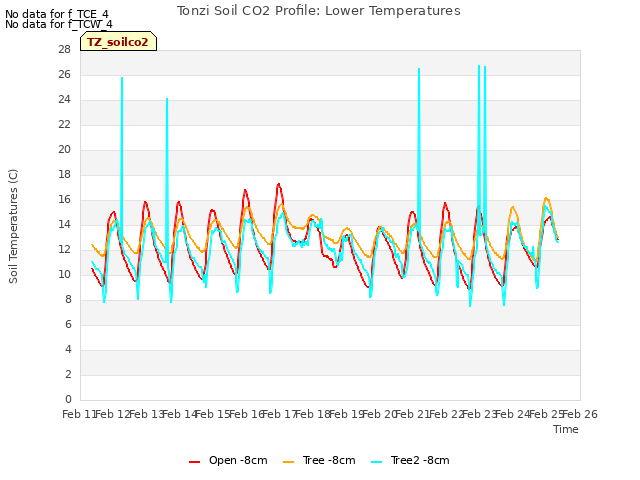 plot of Tonzi Soil CO2 Profile: Lower Temperatures