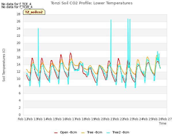 plot of Tonzi Soil CO2 Profile: Lower Temperatures