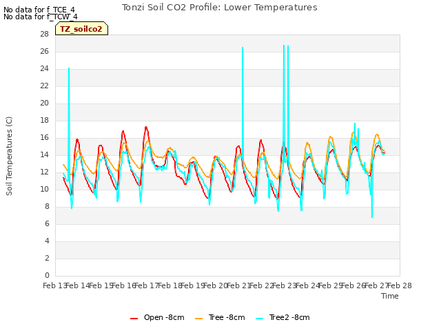 plot of Tonzi Soil CO2 Profile: Lower Temperatures