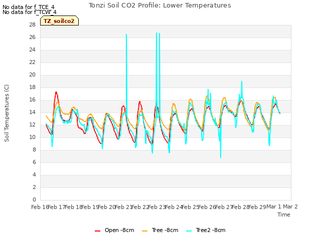 plot of Tonzi Soil CO2 Profile: Lower Temperatures