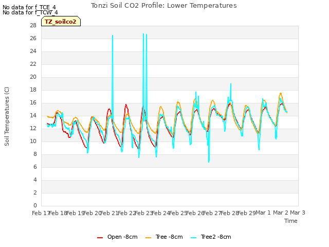 plot of Tonzi Soil CO2 Profile: Lower Temperatures