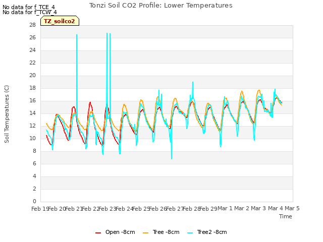 plot of Tonzi Soil CO2 Profile: Lower Temperatures