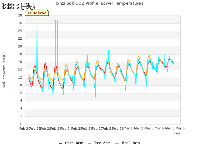 plot of Tonzi Soil CO2 Profile: Lower Temperatures