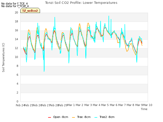 plot of Tonzi Soil CO2 Profile: Lower Temperatures