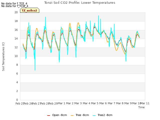 plot of Tonzi Soil CO2 Profile: Lower Temperatures